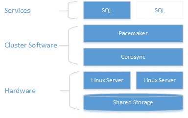 Diagram of Red Hat Enterprise Linux 7 shared disk SQL Server cluster