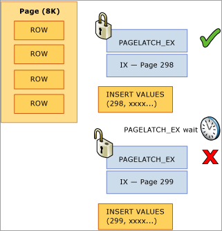 Diagram of exclusive page latch on last row.