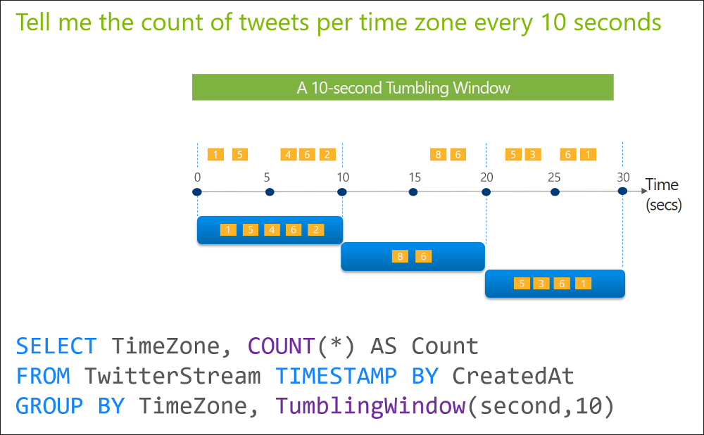 Stream Analytics tumbling window 5 mins Stream Analytics tumbling window 5 mins