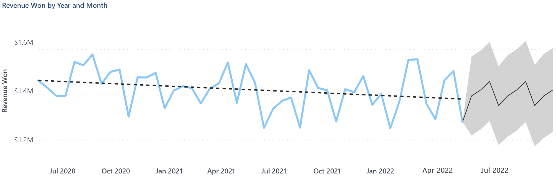 Screenshot of a line chart with a forecasting trend line projecting future values.