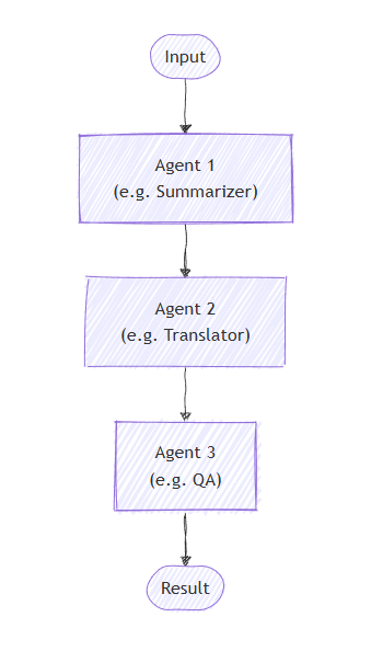 Diagram that shows sequential orchestration where agents process tasks in a defined pipeline order. Output flows from one agent to the next.