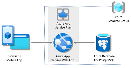 Diagrama que muestra una instancia de App Service con una base de datos postgreSQL en Azure.