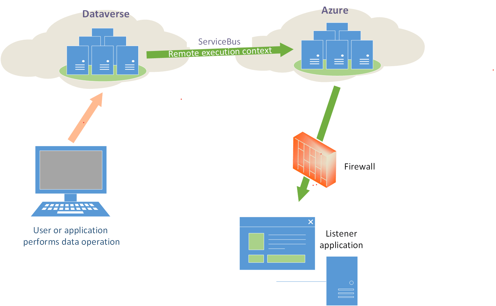 Escenario de Dynamics 365 para el Service Bus.