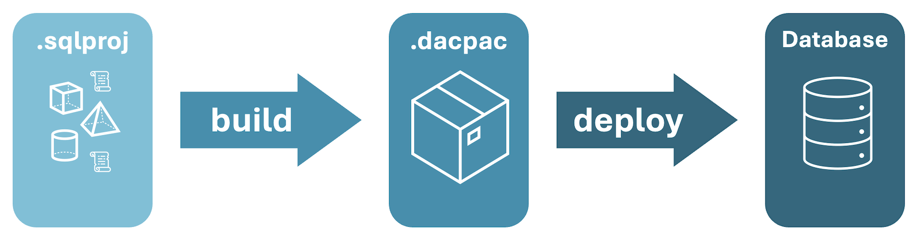 Capture d'écran de la vue d'ensemble du processus allant de la génération du projet SQL à dacpac et au déploiement dans la base de données.