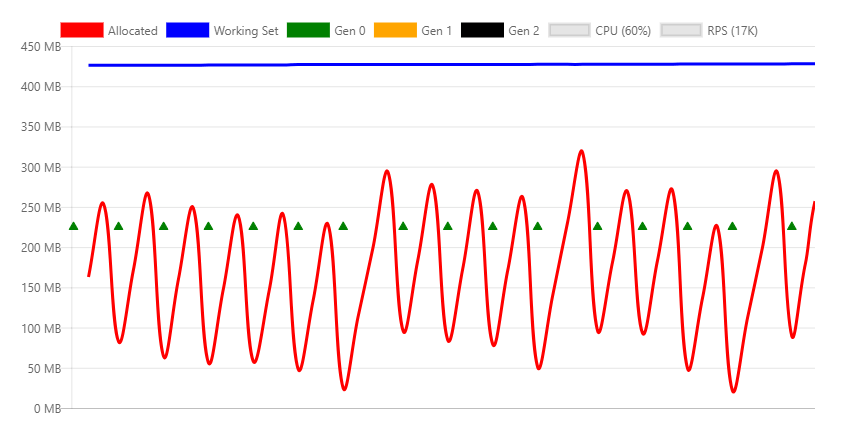 Grafico che mostra le chiamate all'API con carico moderato.