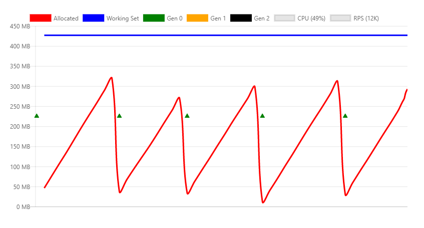 Grafico che mostra un minor numero di allocazioni.