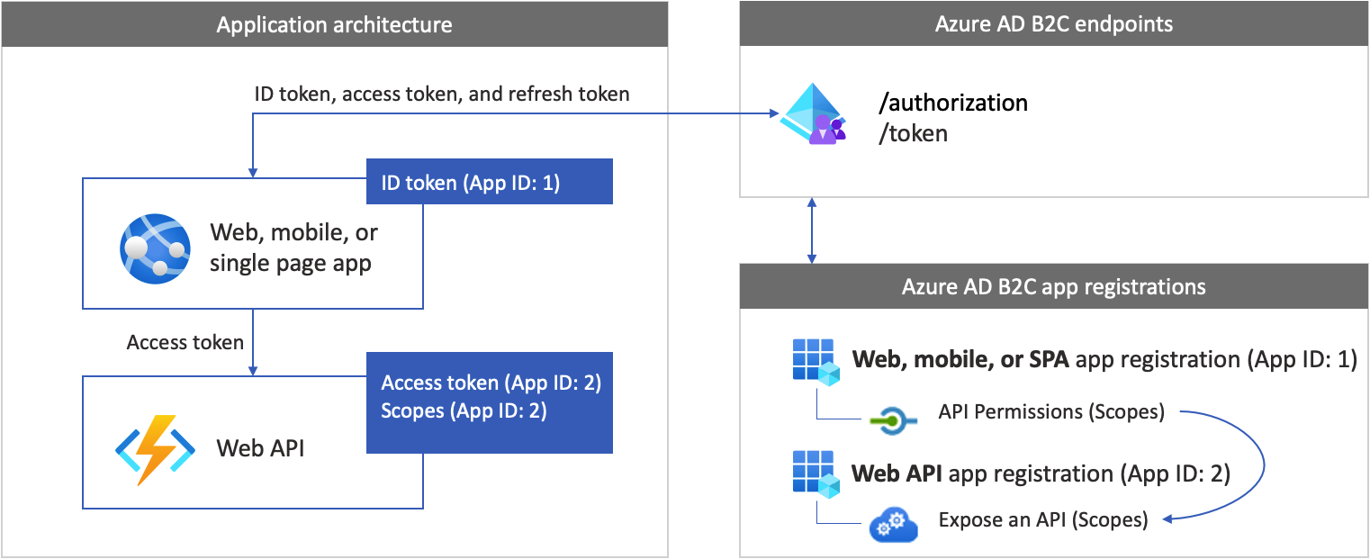 Diagramma delle registrazioni dell'applicazione e dell'architettura dell'applicazione per un'app con l'API Web.