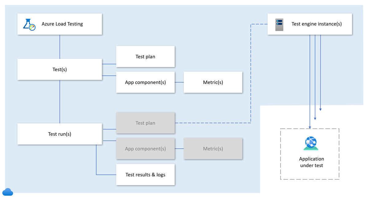 Diagramma che mostra in che modo i diversi concetti di Test di carico di Azure sono correlati tra loro.