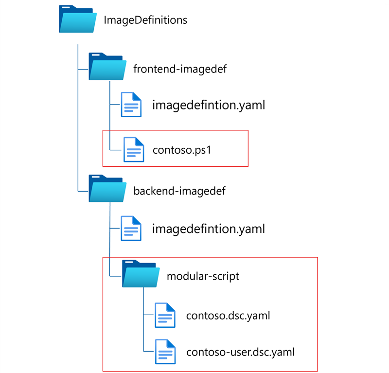 Diagramma che mostra una struttura del catalogo con una cartella di definizioni di immagine, sottocartelle Frontend-imagedef e backend-imagedef e sottocartelle per script e file.