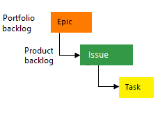 Schermata dell'immagine concettuale della gerarchia di processi di base.