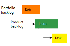 Screenshot che mostra i tipi di elemento di lavoro del processo di base.