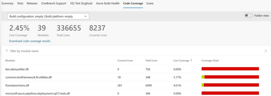 Screenshot che mostra la scheda Code Coverage e l'elenco di moduli e indicatori visivi del grafico di copertura, ovvero la visualizzazione semplificata di fallback.