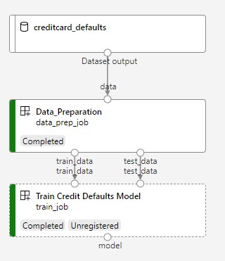 Screenshot del diagramma di panoramica della pipeline.
