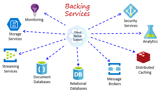 Servizi di backup comuni