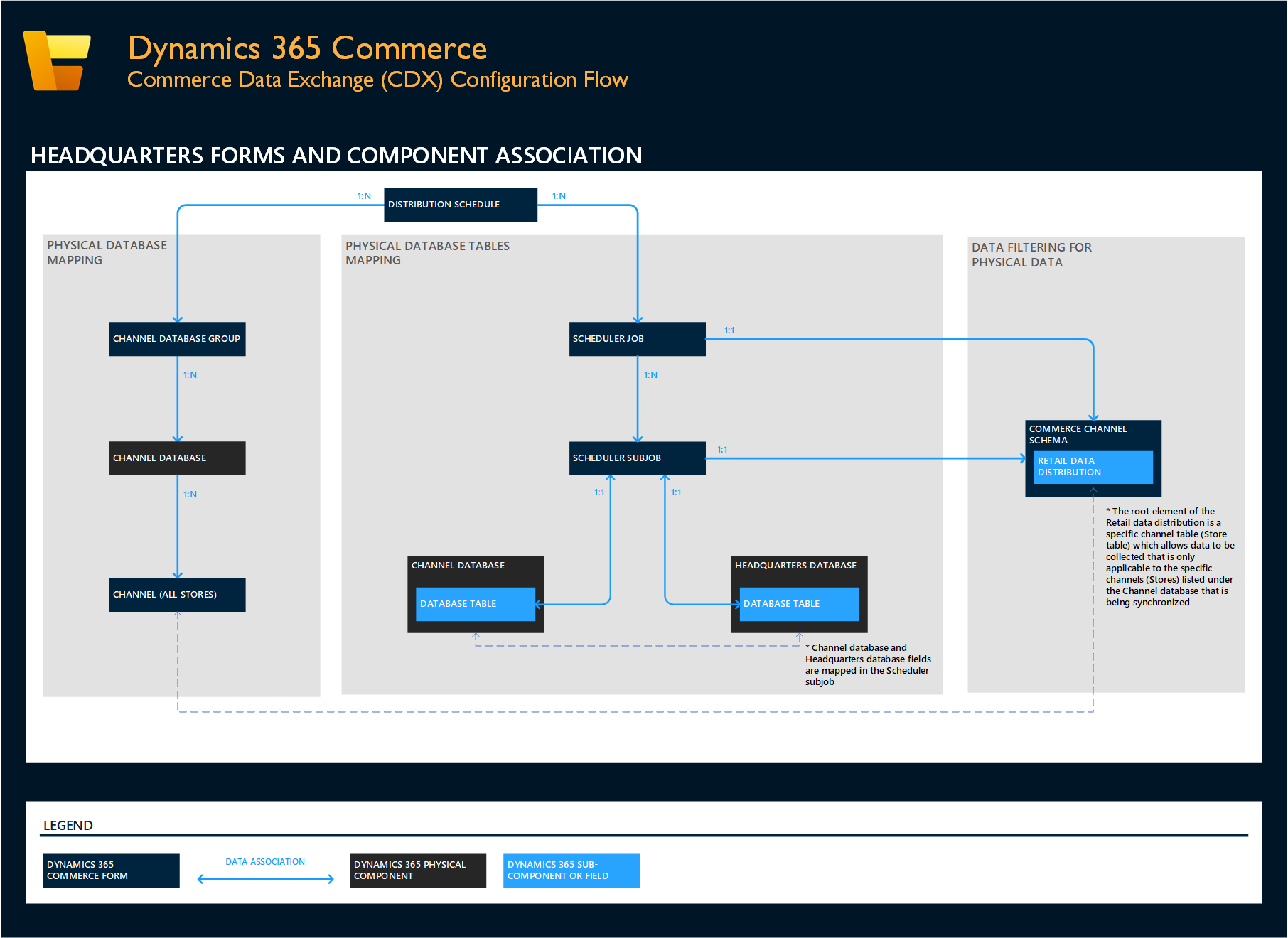Diagram of the Commerce Data Exchange association map.