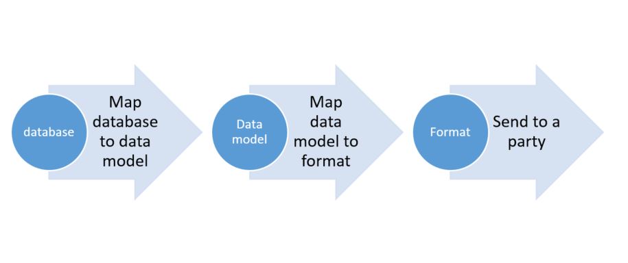 GER main data flow.