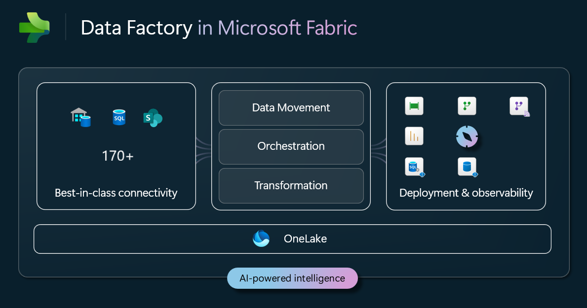 Diagramma dello stack di integrazione dei dati in Microsoft Fabric.