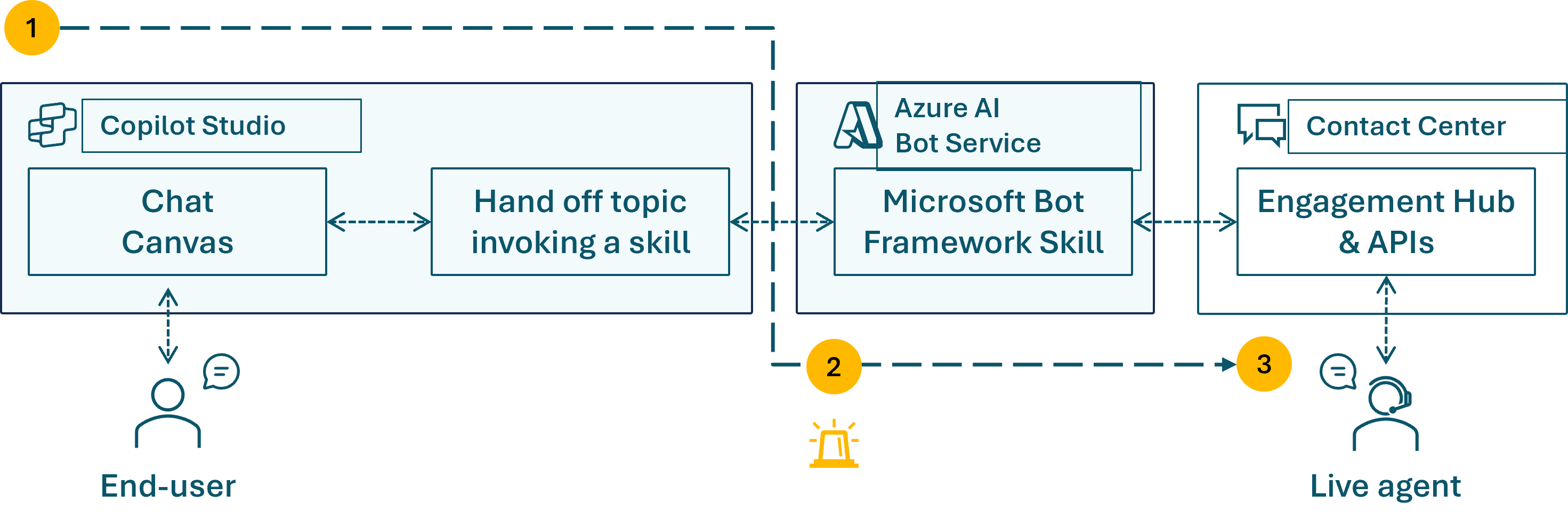 Diagramma del flusso di passaggio della chat di Copilot Studio che mostra l'escalation dell'utente finale a un agente live tramite API Azure servizio Bot e Hub di interazione.