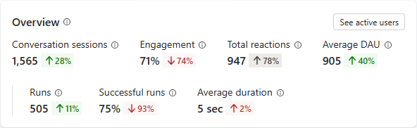 Screenshot della pagina Analisi in Copilot Studio, che mostra grafici e opzioni di dettaglio.