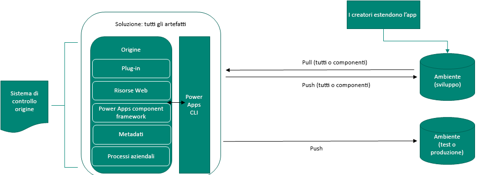Diagramma che mostra un approccio incentrato sul codice sorgente.