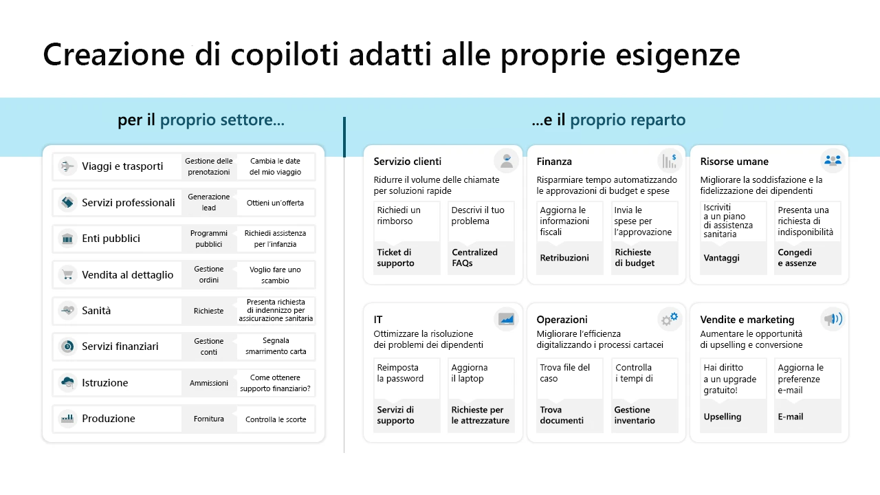 Diagramma o casi d'uso per Microsoft Copilot Studio.