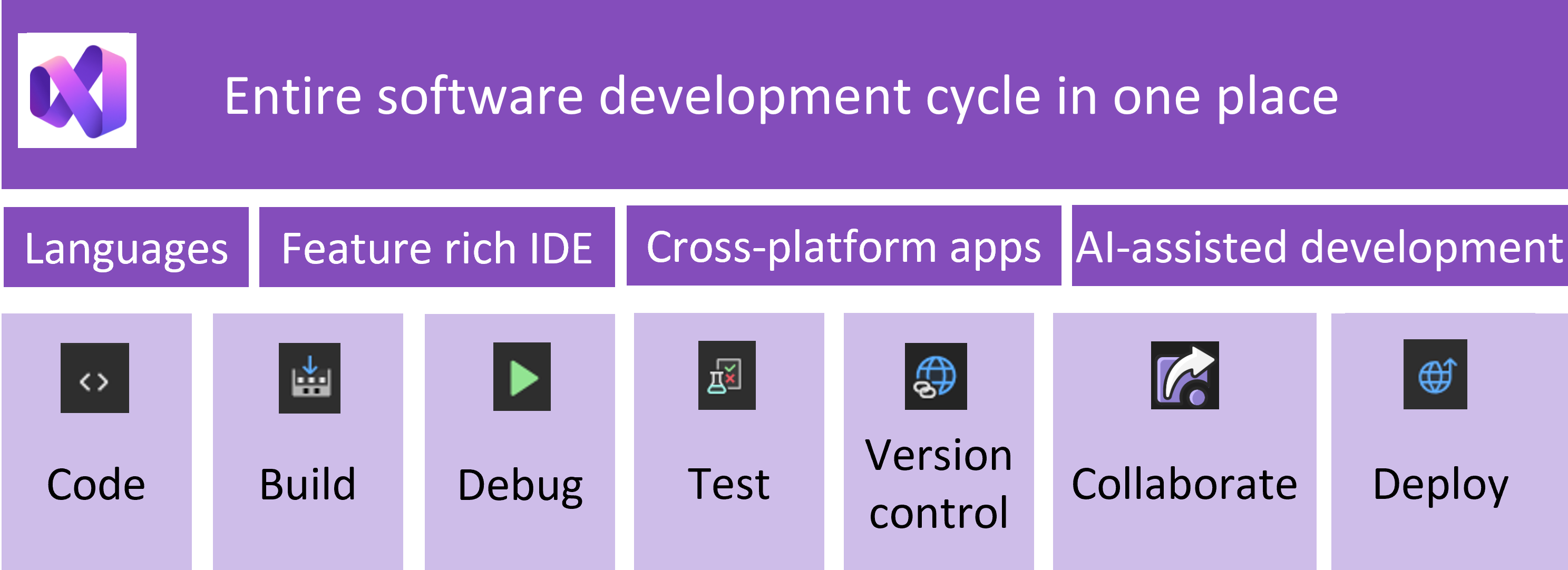Diagramma che illustra il ciclo di sviluppo di Visual Studio: sviluppare, compilare, eseguire il debug, testare e distribuire, con l'assistenza per l'intelligenza artificiale integrata in tutto il percorso.