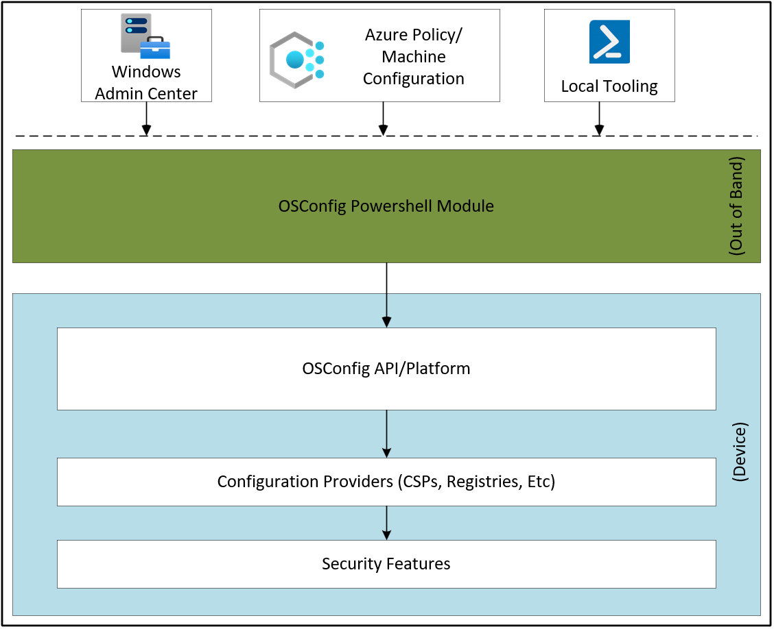 Diagramma di flusso dello stack OSConfig che mostra gli strumenti di gestione che applicano la configurazione tramite il modulo PowerShell OSConfig a un dispositivo.