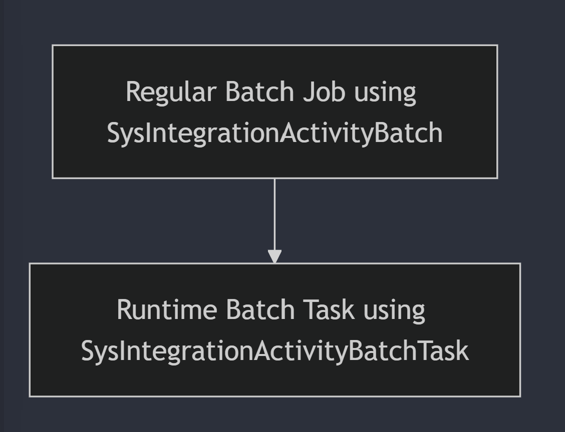 1 つのランタイム バッチ タスクを含む 1 つの通常のバッチ ジョブを含む設計のスクリーンショット。