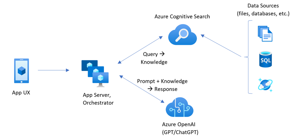 Azure OPENAI で Azure AI 検索 を使用して、独自のデータやドキュメントとチャットする方法を示す図。