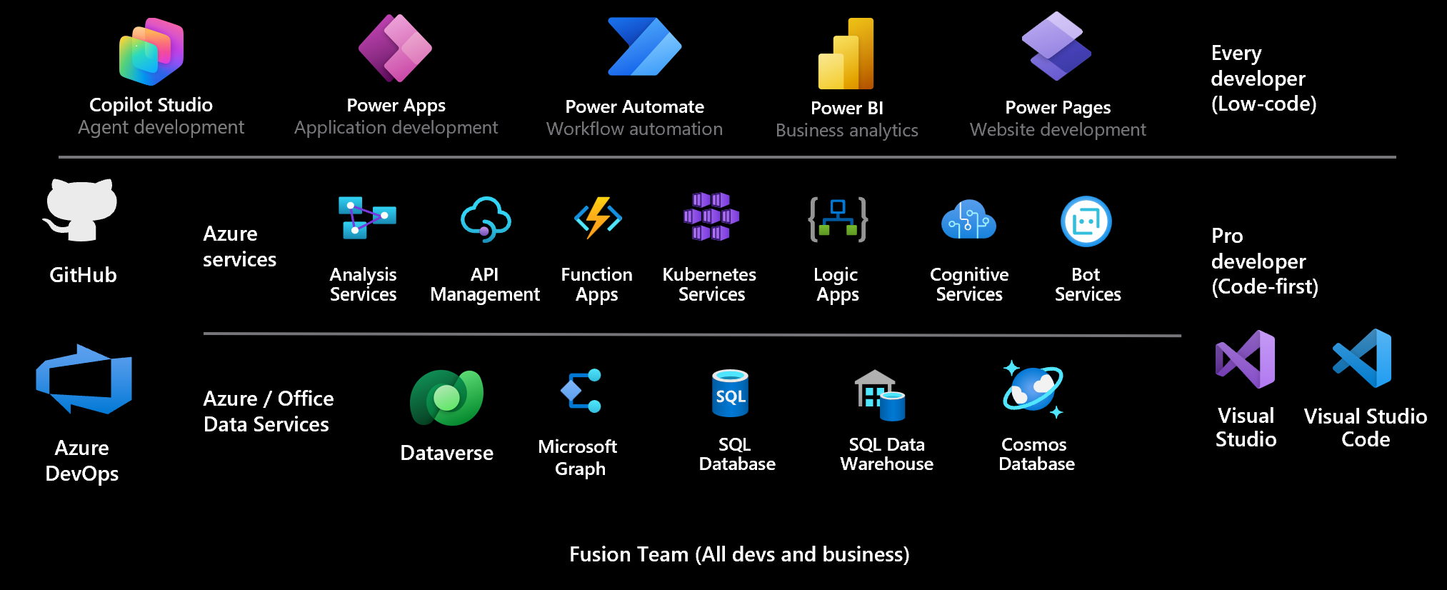 Power Platform。