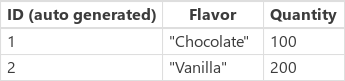 IceCreamのデータソースのサンプルテーブルのスクリーンショットで、フレーバーと量を示しています。